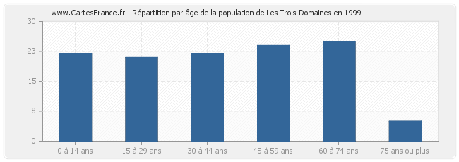 Répartition par âge de la population de Les Trois-Domaines en 1999